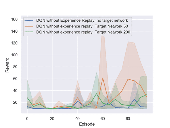 no experience varying target