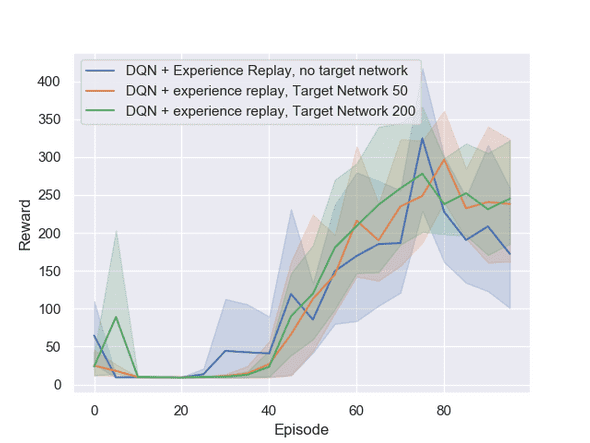 experience varying target